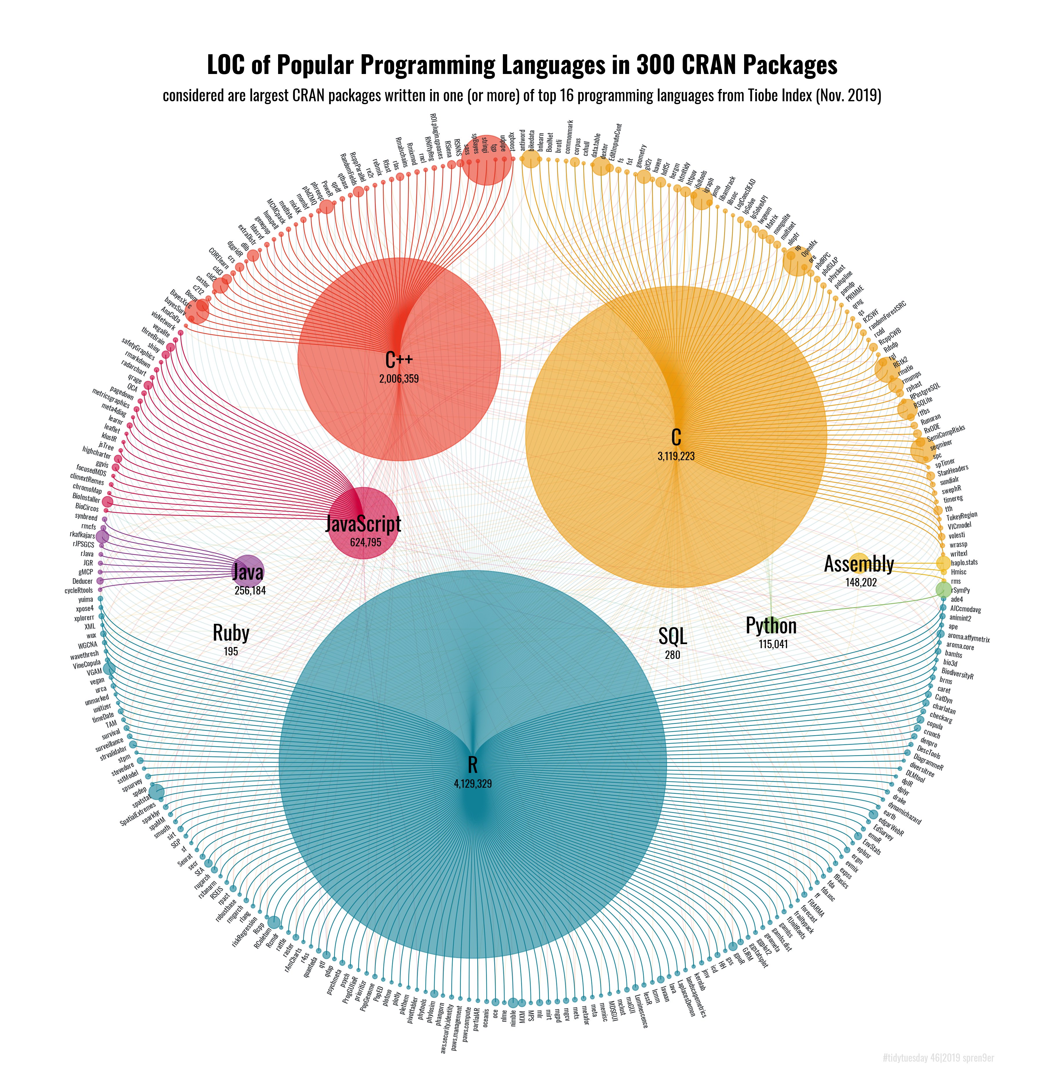 A combination of a bubble chart and circular network graph showing the use of popular programming languages in 300 packages on the Comprehensive R Archive Network (CRAN).