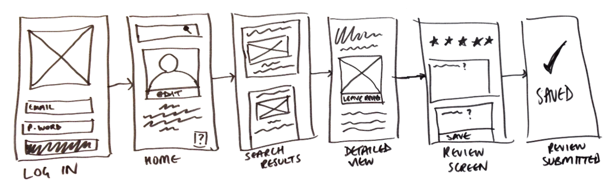 Sketches on an app on paper, a wireframing process that makes early testing easier
