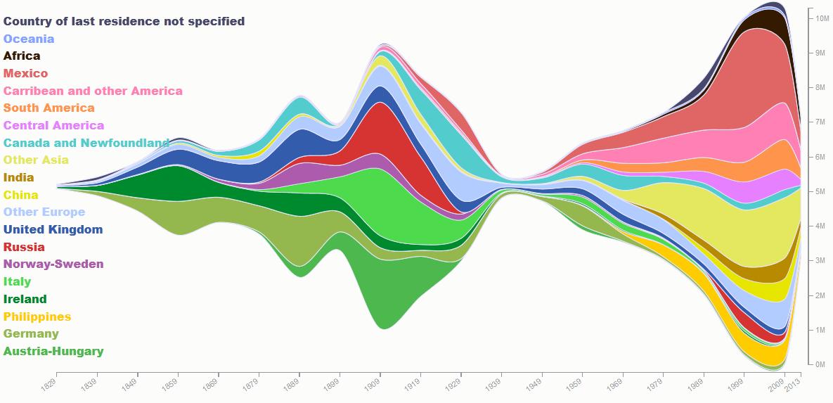 A steam graph showing data relating to immigration to the US