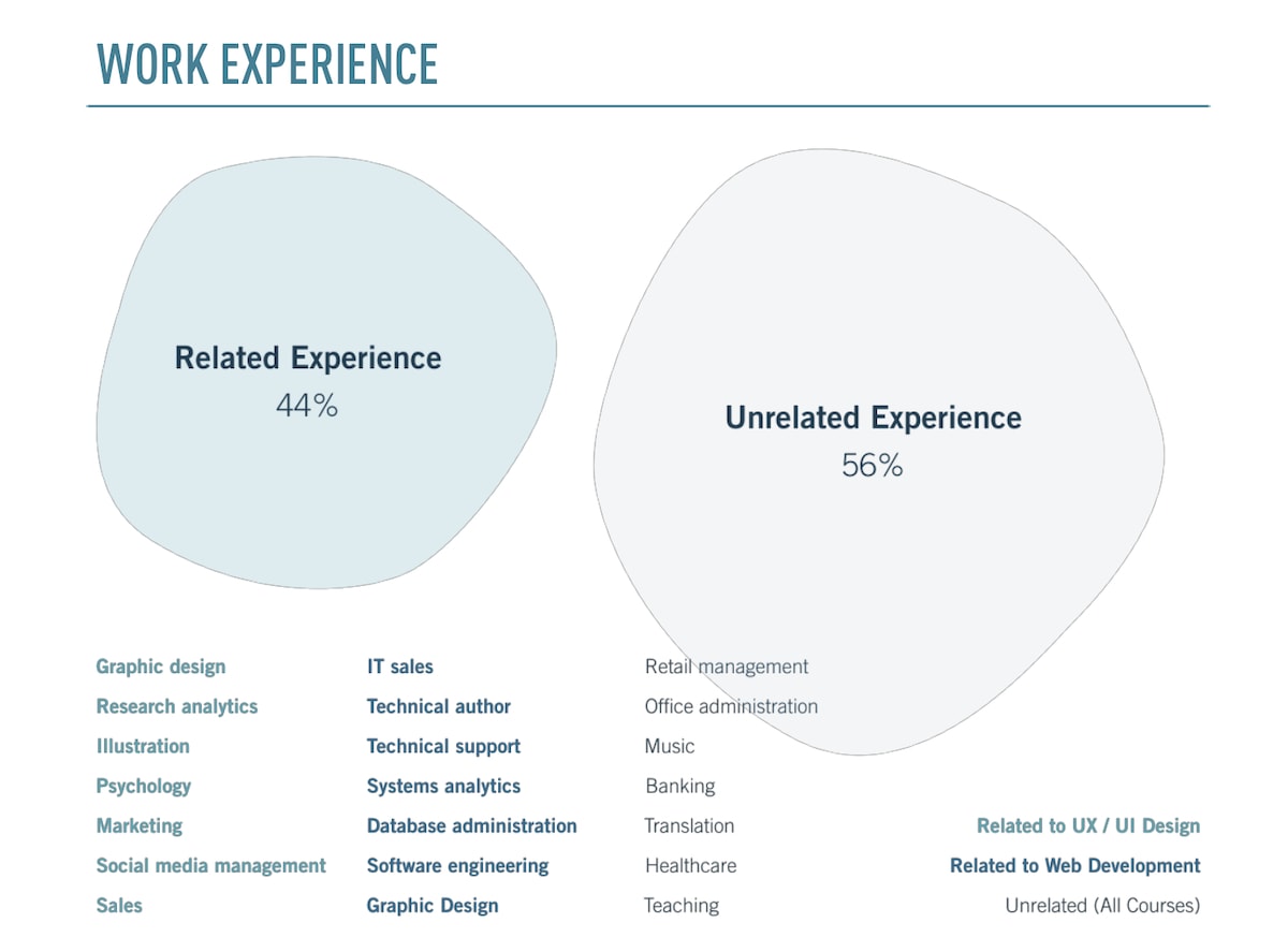 44 percent of our UX students have related previous experience, while for 56% their experience isn't related