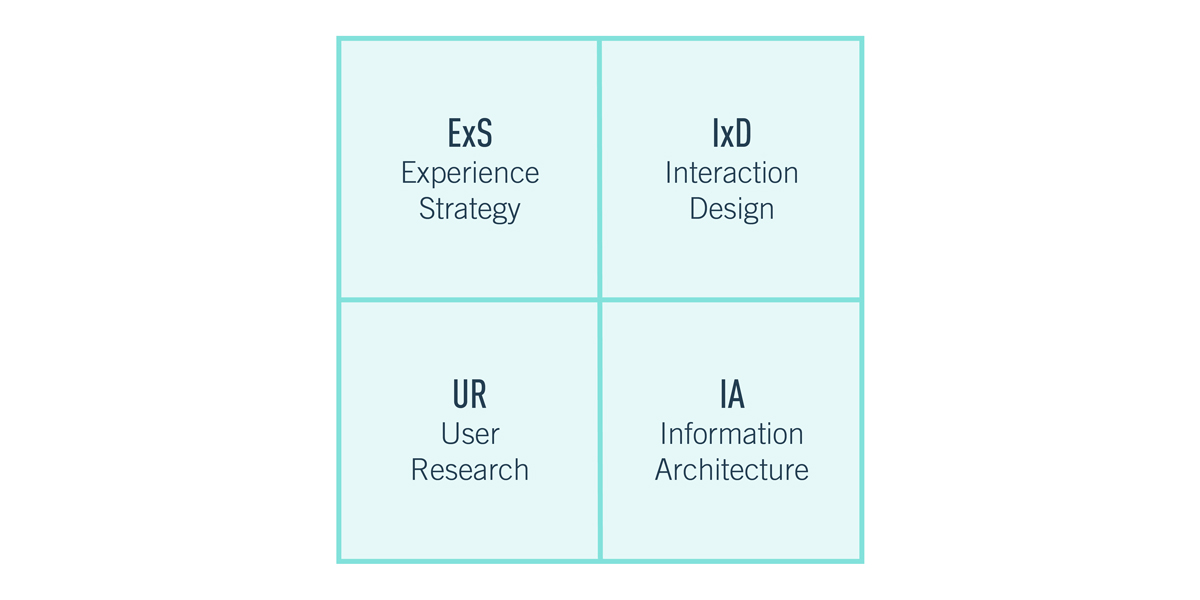 Diagram depicting the 4 quadrants of UX design