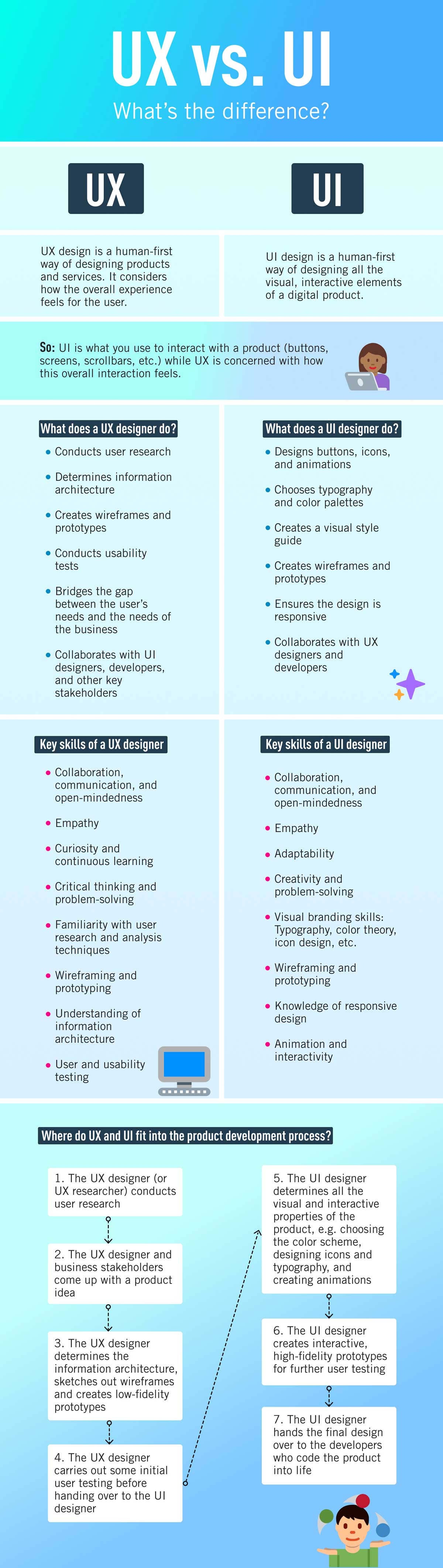 A full-page infographic listing the differences between UX and UI design in terms of tasks, skills, and where UI/UX fit into the overall product design process